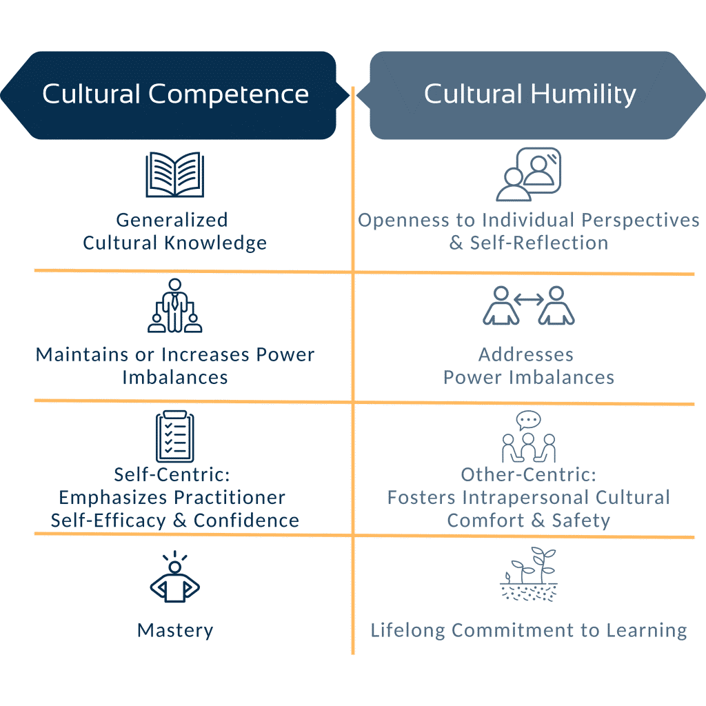 Cultural Humility Primer: Connecting Knowledge with Authentic ...